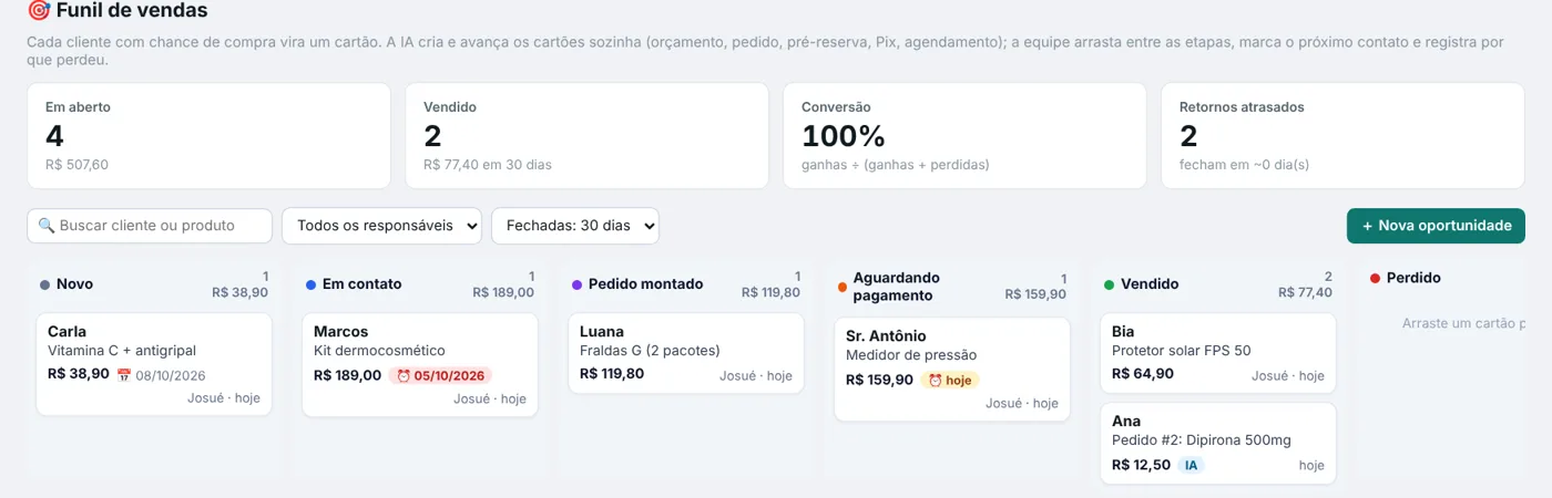 Funil de vendas do SIA com cartões nas etapas novo, em contato, pedido montado, aguardando pagamento e vendido.
